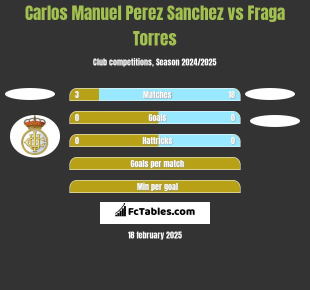 Carlos Manuel Perez Sanchez vs Fraga Torres h2h player stats