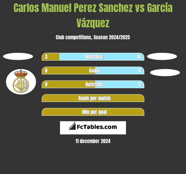 Carlos Manuel Perez Sanchez vs García Vázquez h2h player stats