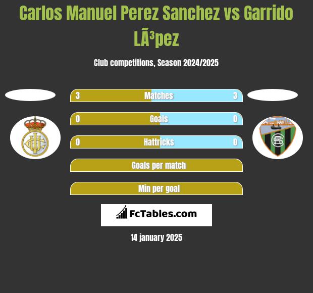 Carlos Manuel Perez Sanchez vs Garrido LÃ³pez h2h player stats