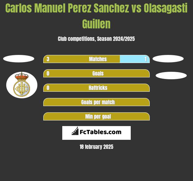 Carlos Manuel Perez Sanchez vs Olasagasti Guillen h2h player stats