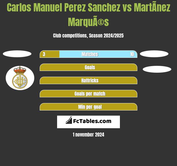 Carlos Manuel Perez Sanchez vs MartÃ­nez MarquÃ©s h2h player stats