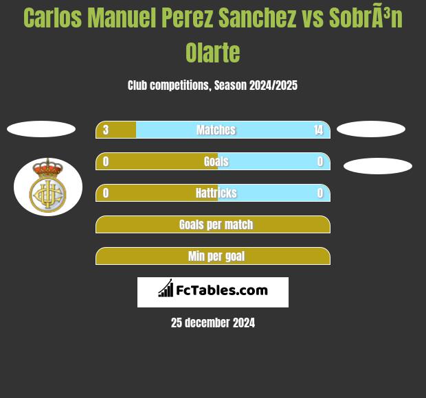 Carlos Manuel Perez Sanchez vs SobrÃ³n Olarte h2h player stats