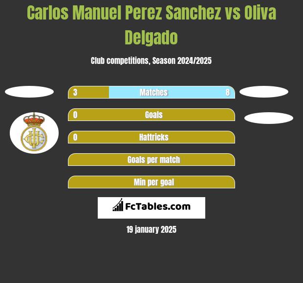 Carlos Manuel Perez Sanchez vs Oliva Delgado h2h player stats