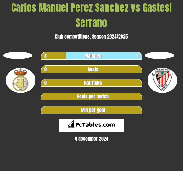 Carlos Manuel Perez Sanchez vs Gastesi Serrano h2h player stats