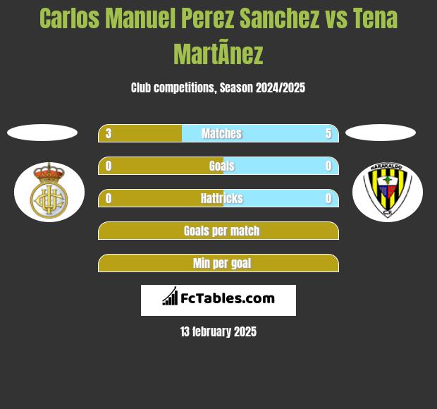 Carlos Manuel Perez Sanchez vs Tena MartÃ­nez h2h player stats