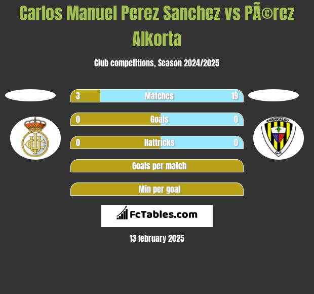 Carlos Manuel Perez Sanchez vs PÃ©rez Alkorta h2h player stats