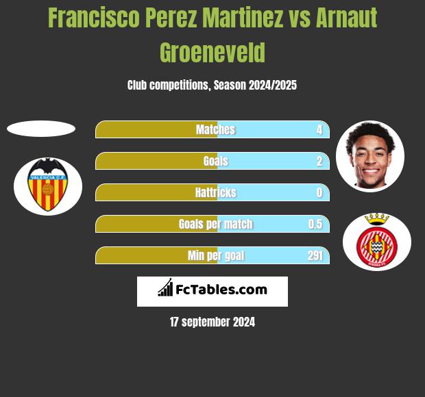 Francisco Perez Martinez vs Arnaut Groeneveld h2h player stats