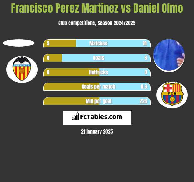 Francisco Perez Martinez vs Daniel Olmo h2h player stats