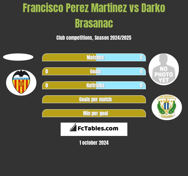 Francisco Perez Martinez vs Darko Brasanac h2h player stats