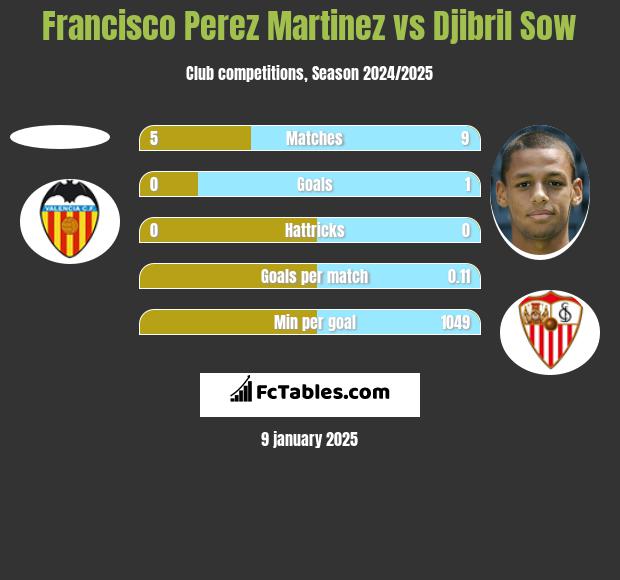 Francisco Perez Martinez vs Djibril Sow h2h player stats