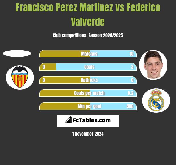 Francisco Perez Martinez vs Federico Valverde h2h player stats