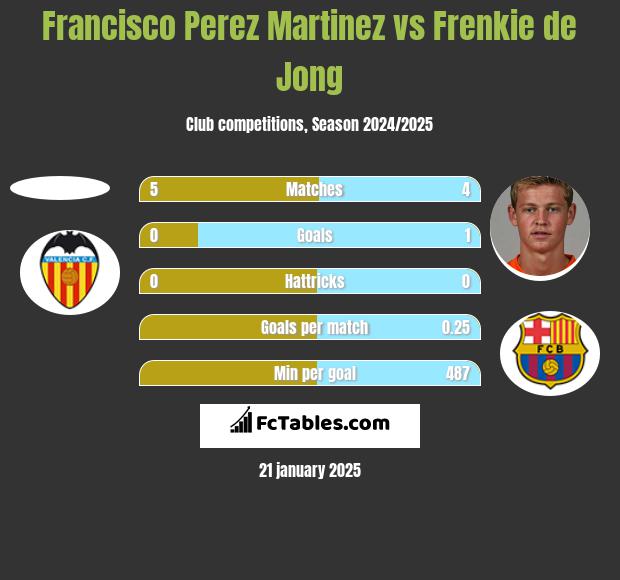 Francisco Perez Martinez vs Frenkie de Jong h2h player stats