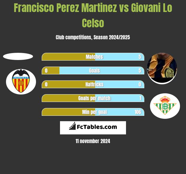 Francisco Perez Martinez vs Giovani Lo Celso h2h player stats