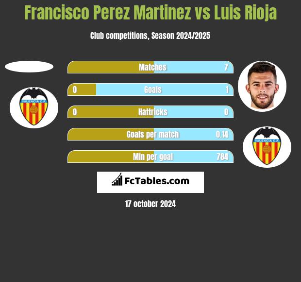 Francisco Perez Martinez vs Luis Rioja h2h player stats