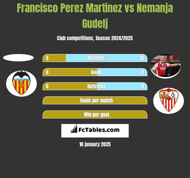 Francisco Perez Martinez vs Nemanja Gudelj h2h player stats