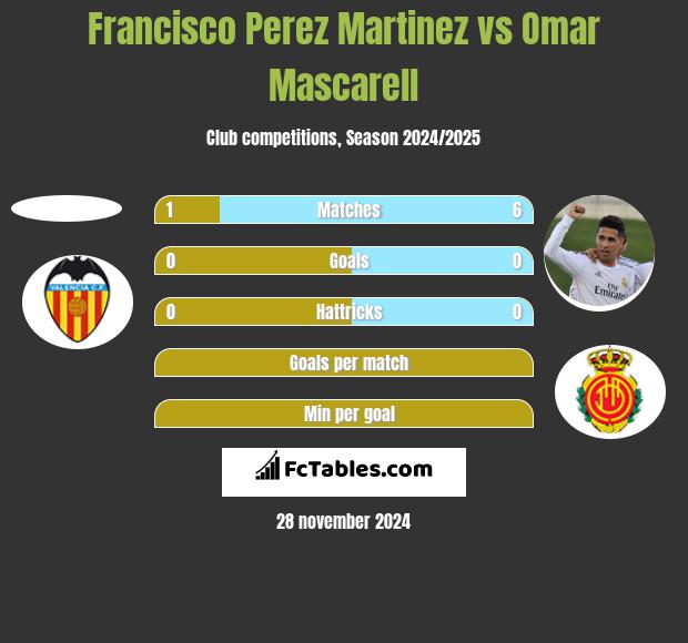 Francisco Perez Martinez vs Omar Mascarell h2h player stats