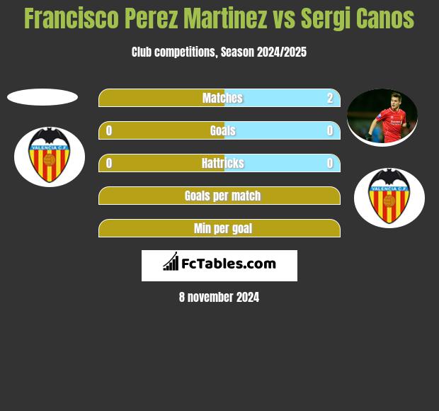 Francisco Perez Martinez vs Sergi Canos h2h player stats