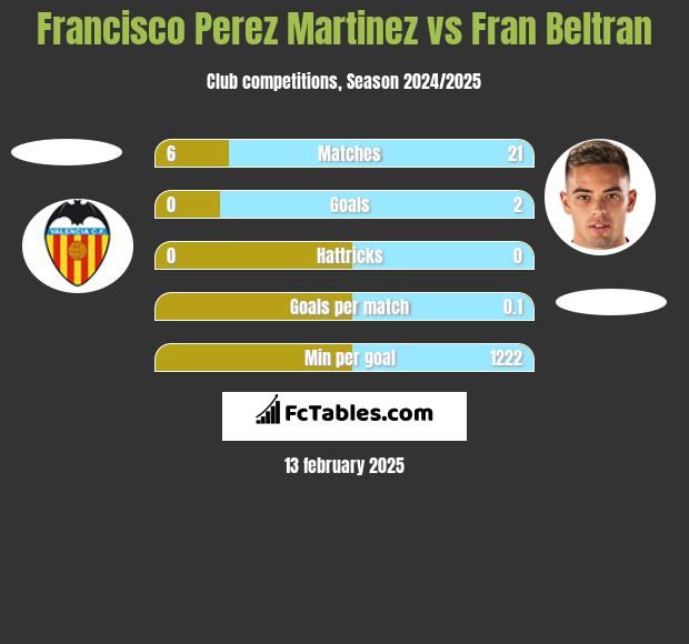 Francisco Perez Martinez vs Fran Beltran h2h player stats