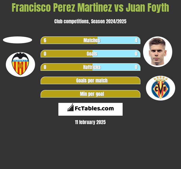 Francisco Perez Martinez vs Juan Foyth h2h player stats