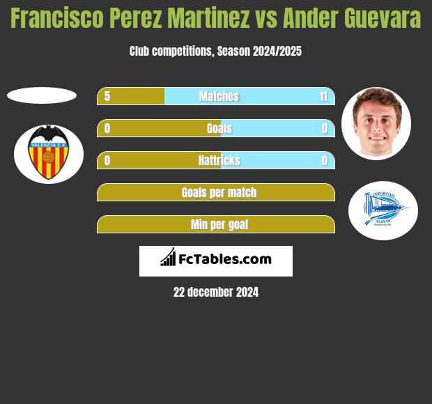 Francisco Perez Martinez vs Ander Guevara h2h player stats