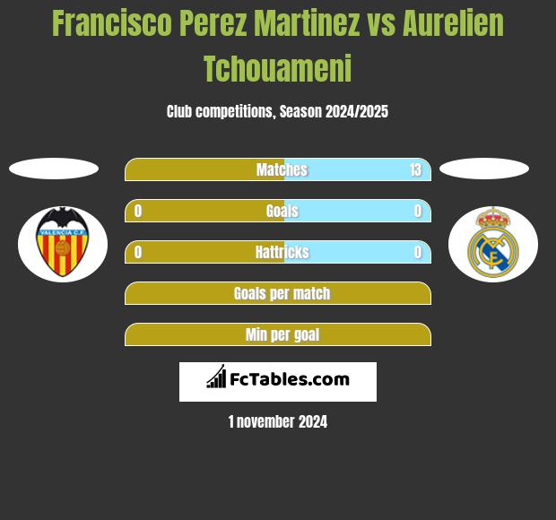 Francisco Perez Martinez vs Aurelien Tchouameni h2h player stats