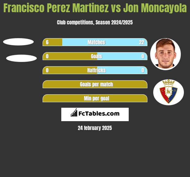 Francisco Perez Martinez vs Jon Moncayola h2h player stats