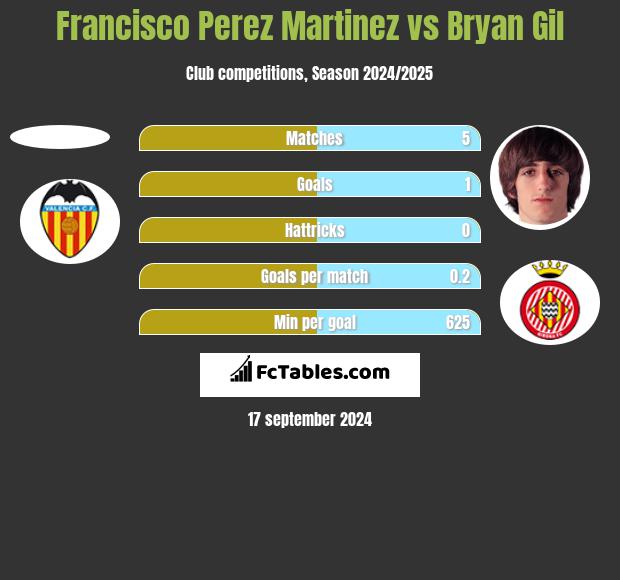 Francisco Perez Martinez vs Bryan Gil h2h player stats