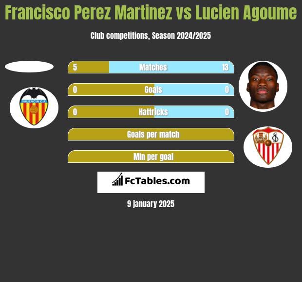 Francisco Perez Martinez vs Lucien Agoume h2h player stats