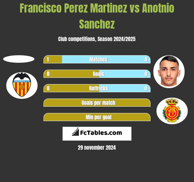 Francisco Perez Martinez vs Anotnio Sanchez h2h player stats