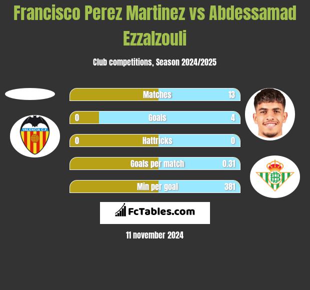 Francisco Perez Martinez vs Abdessamad Ezzalzouli h2h player stats