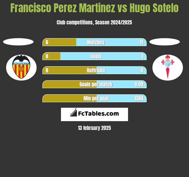 Francisco Perez Martinez vs Hugo Sotelo h2h player stats