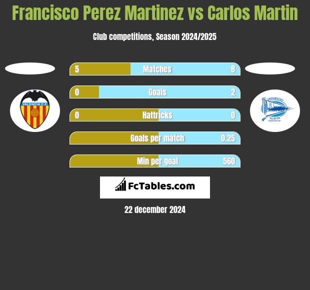 Francisco Perez Martinez vs Carlos Martin h2h player stats