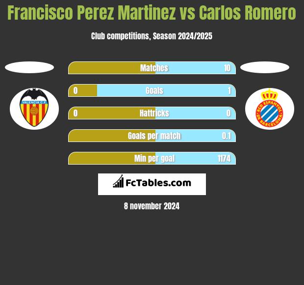 Francisco Perez Martinez vs Carlos Romero h2h player stats