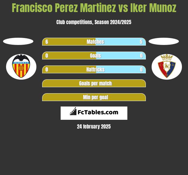 Francisco Perez Martinez vs Iker Munoz h2h player stats