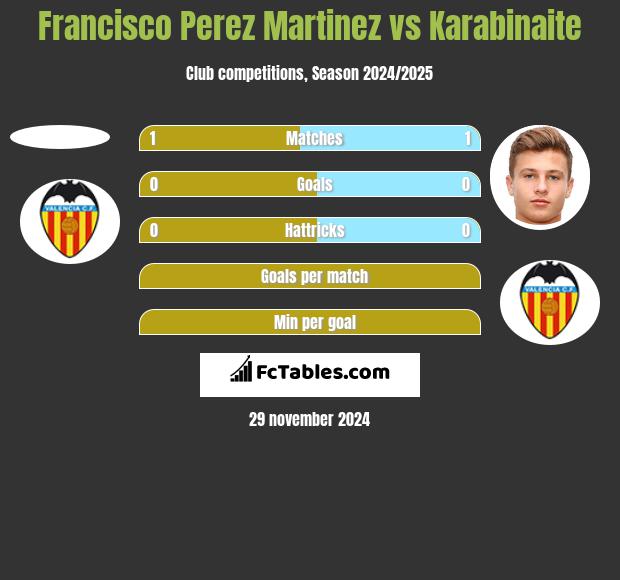 Francisco Perez Martinez vs Karabinaite h2h player stats