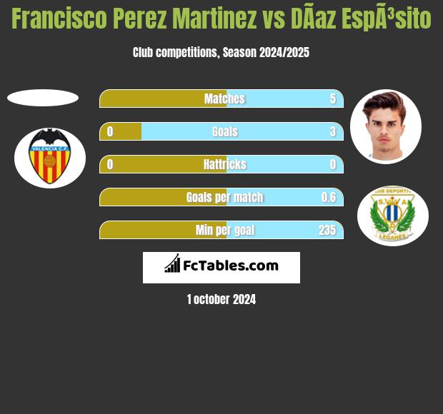 Francisco Perez Martinez vs DÃ­az EspÃ³sito h2h player stats