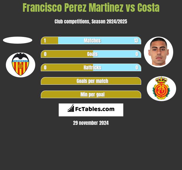 Francisco Perez Martinez vs Costa h2h player stats