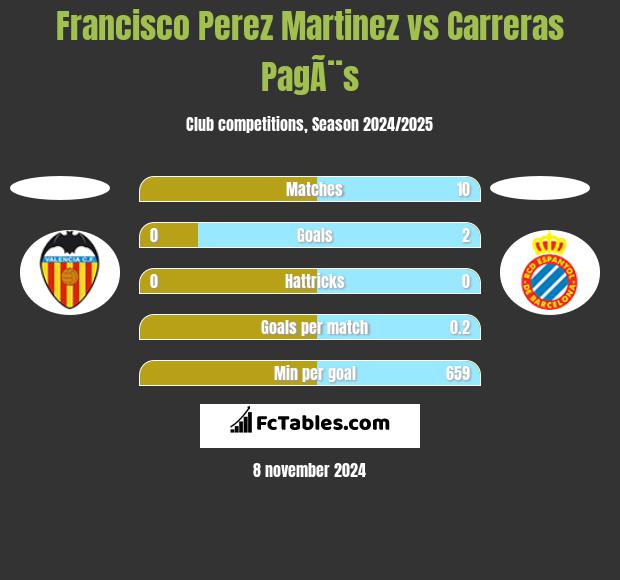 Francisco Perez Martinez vs Carreras PagÃ¨s h2h player stats