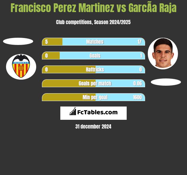 Francisco Perez Martinez vs GarcÃ­a Raja h2h player stats