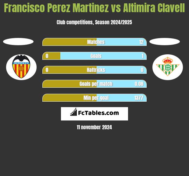 Francisco Perez Martinez vs Altimira Clavell h2h player stats