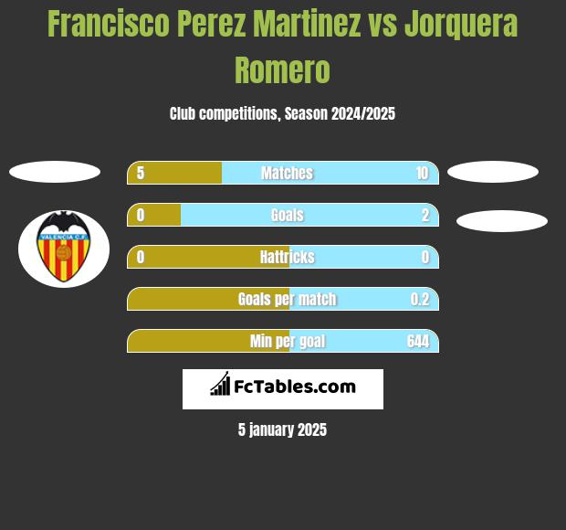 Francisco Perez Martinez vs Jorquera Romero h2h player stats