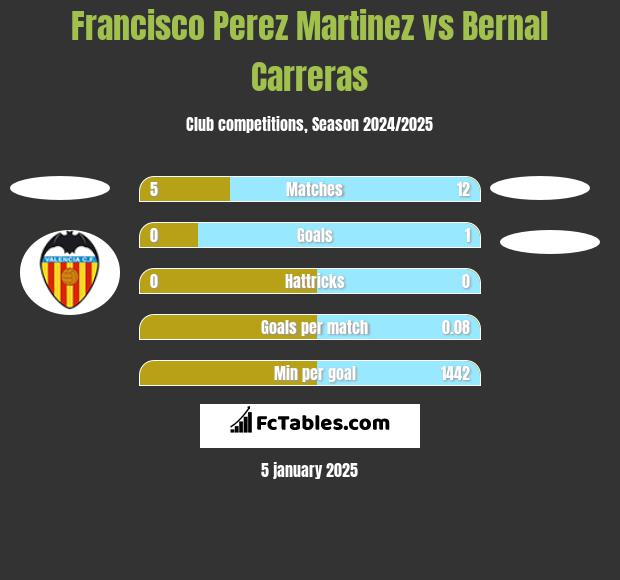 Francisco Perez Martinez vs Bernal Carreras h2h player stats