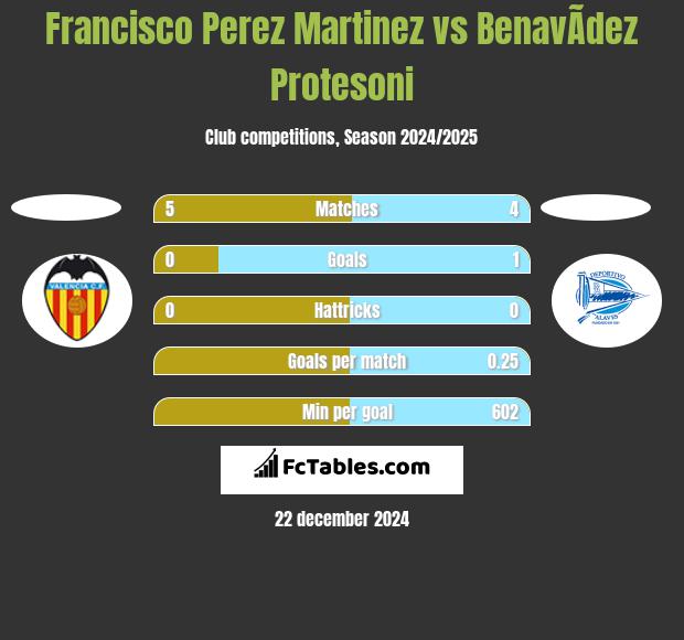 Francisco Perez Martinez vs BenavÃ­dez Protesoni h2h player stats