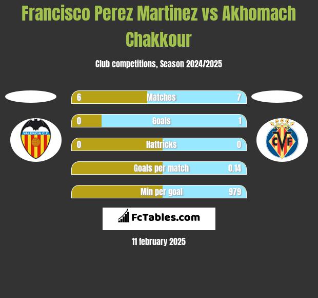 Francisco Perez Martinez vs Akhomach Chakkour h2h player stats