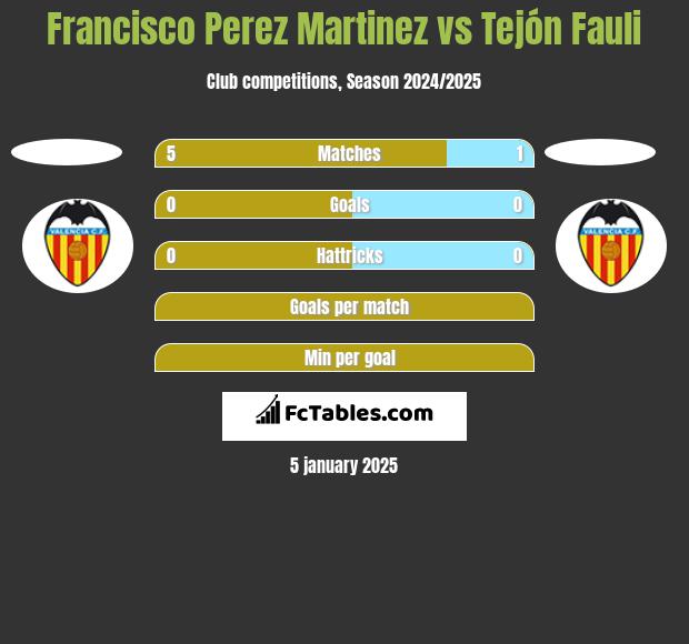 Francisco Perez Martinez vs Tejón Fauli h2h player stats