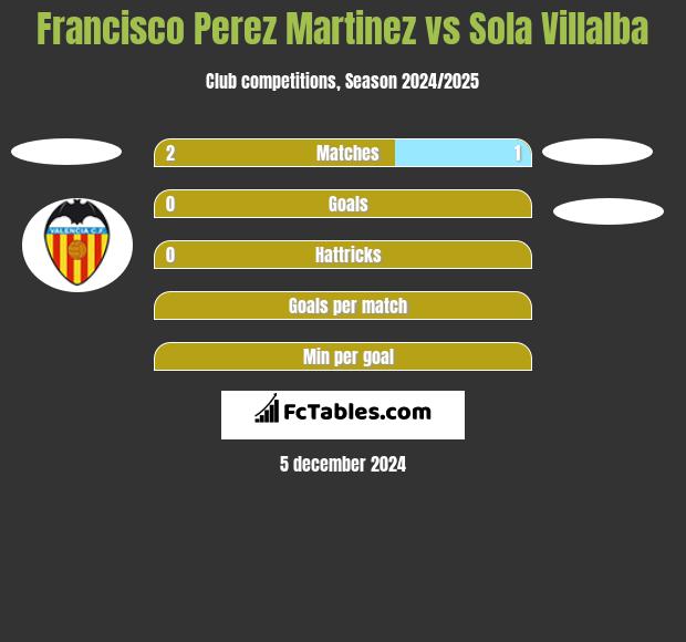 Francisco Perez Martinez vs Sola Villalba h2h player stats