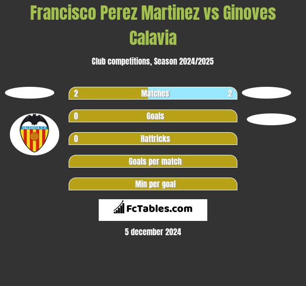 Francisco Perez Martinez vs Ginoves Calavia h2h player stats