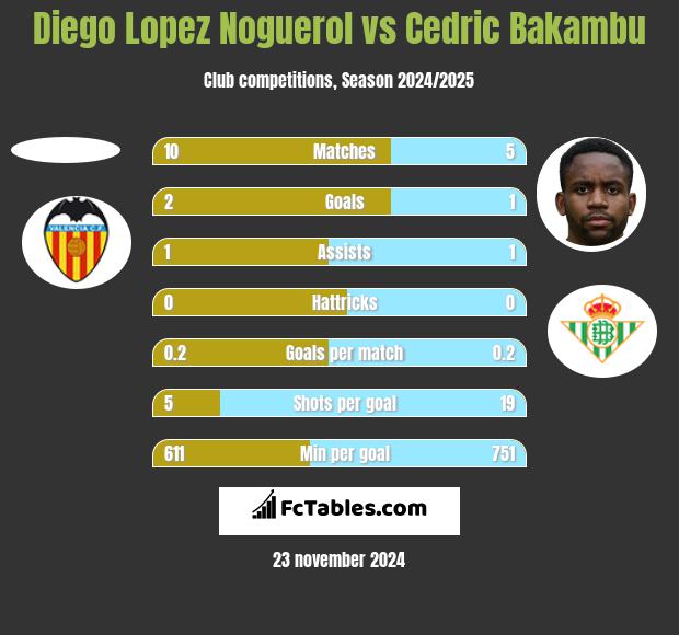 Diego Lopez Noguerol vs Cedric Bakambu h2h player stats