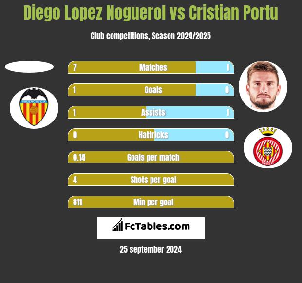 Diego Lopez Noguerol vs Cristian Portu h2h player stats