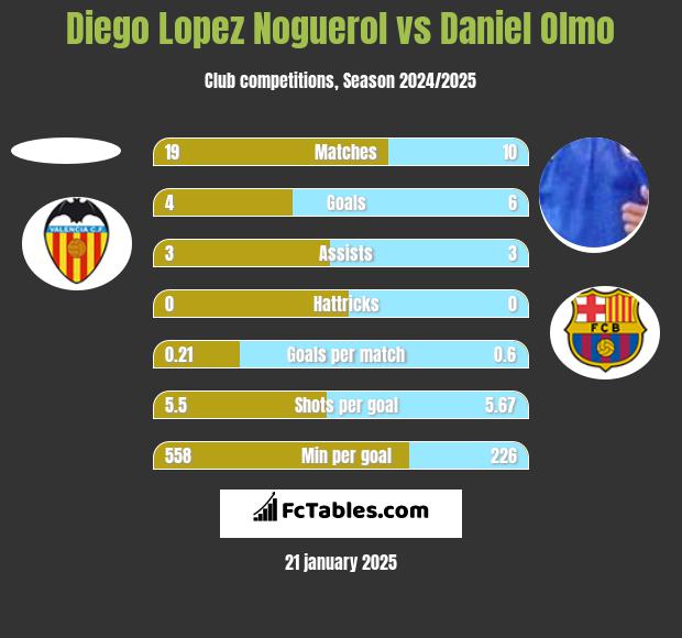 Diego Lopez Noguerol vs Daniel Olmo h2h player stats